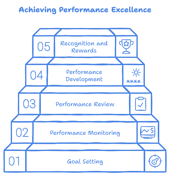 Performance Management Process