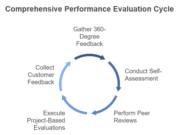 Performance Evaluation